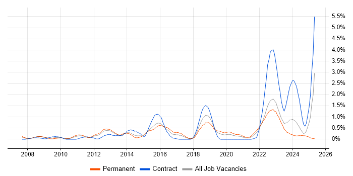 Job vacancy trend for Analytical Thinking in Warwickshire Job vacancy trend for Analytical Thinking in Warwickshire