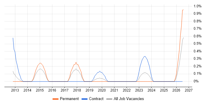 Analytics Developer job vacancy trend in Warwickshire