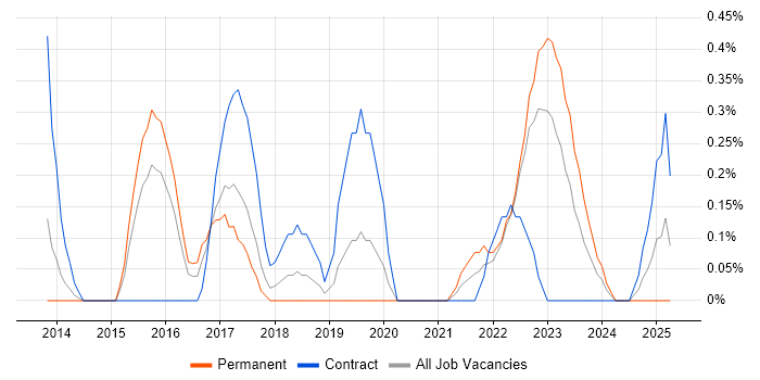 Job vacancy trend for Analytics Manager in Warwickshire Job vacancy trend for Analytics Manager in Warwickshire