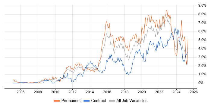 Job vacancy trend for Analytics in Warwickshire Job vacancy trend for Analytics in Warwickshire