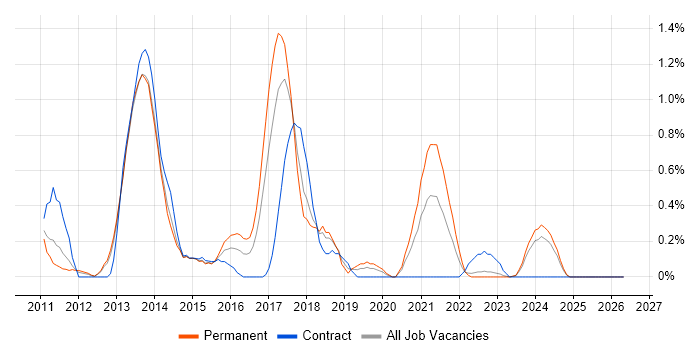 Android Developer job vacancy trend in Warwickshire