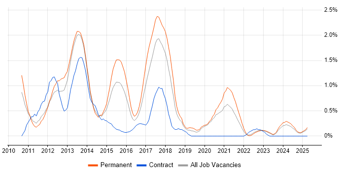 Job vacancy trend for Android Development in Warwickshire Job vacancy trend for Android Development in Warwickshire