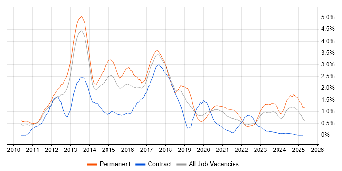Job vacancy trend for Android in Warwickshire Job vacancy trend for Android in Warwickshire