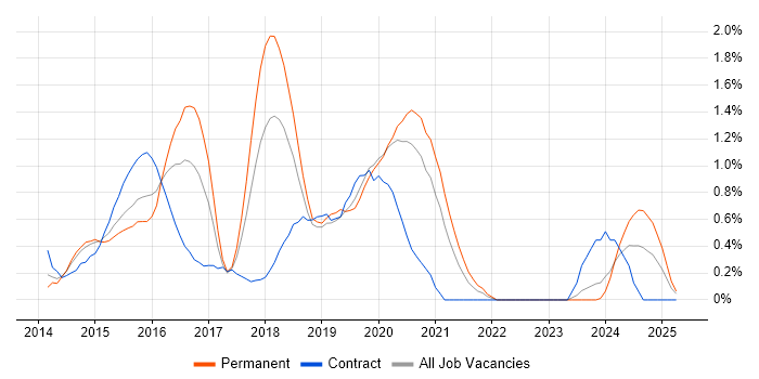 Job vacancy trend for Angular Developer in Warwickshire