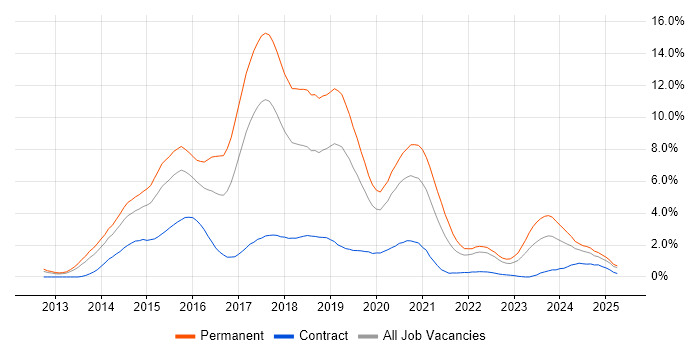 Job vacancy trend for AngularJS in Warwickshire Job vacancy trend for AngularJS in Warwickshire