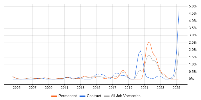 Job vacancy trend for Animation in Warwickshire Job vacancy trend for Animation in Warwickshire