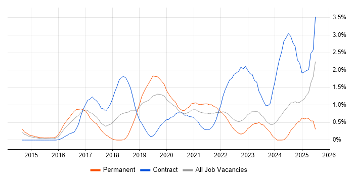 Job vacancy trend for Ansible in Warwickshire
