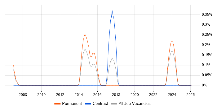 Anti-Money Laundering job vacancy trend in Warwickshire