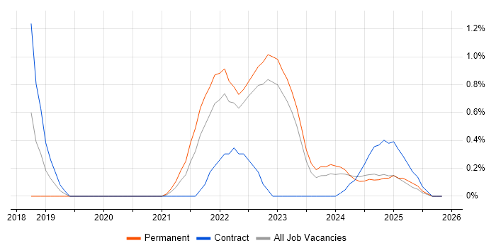 Apache Airflow job vacancy trend in Warwickshire