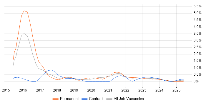 Job vacancy trend for Apache Spark in Warwickshire Job vacancy trend for Apache Spark in Warwickshire
