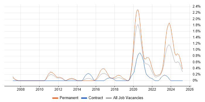 Job vacancy trend for API Development in Warwickshire Job vacancy trend for API Development in Warwickshire