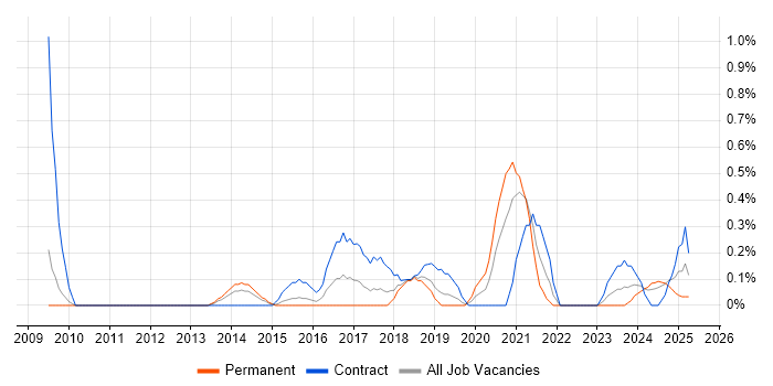 Job vacancy trend for API Integration in Warwickshire Job vacancy trend for API Integration in Warwickshire
