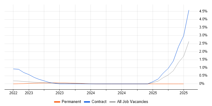 Job vacancy trend for Apigee in Warwickshire Job vacancy trend for Apigee in Warwickshire