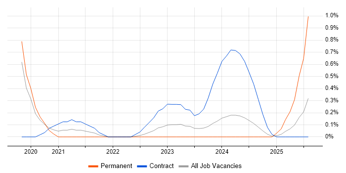 Job vacancy trend for APMG in Warwickshire