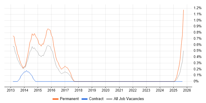 Appcelerator Titanium job vacancy trend in Warwickshire Appcelerator Titanium job vacancy trend in Warwickshire