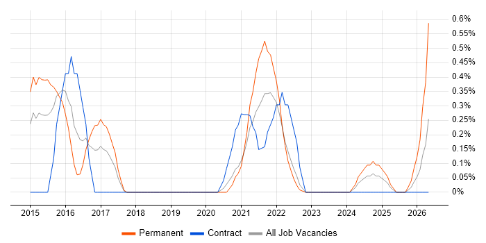 Appium job vacancy trend in Warwickshire