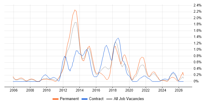 Apple job vacancy trend in Warwickshire