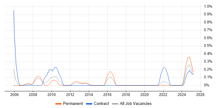 Job vacancy trend for Applications Analyst in Warwickshire Job vacancy trend for Applications Analyst in Warwickshire
