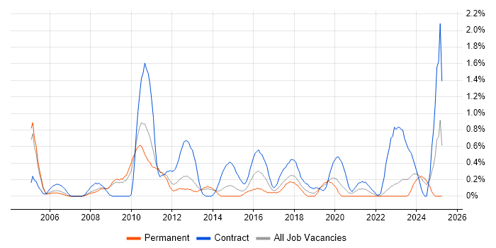Job vacancy trend for Applications Architect in Warwickshire Job vacancy trend for Applications Architect in Warwickshire