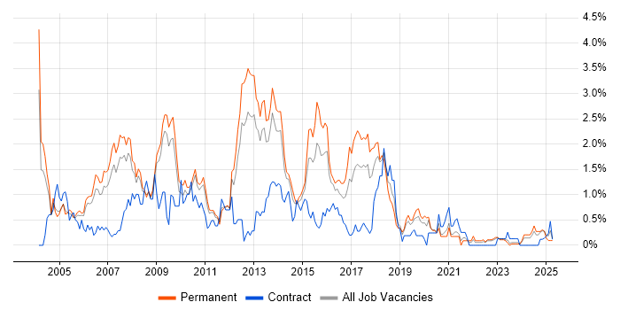 Job vacancy trend for Applications Developer in Warwickshire Job vacancy trend for Applications Developer in Warwickshire