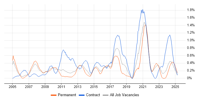 Job vacancy trend for Applications Manager in Warwickshire Job vacancy trend for Applications Manager in Warwickshire
