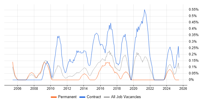 Job vacancy trend for Applications Project Manager in Warwickshire