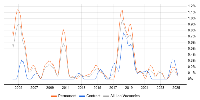 Job vacancy trend for Applications Specialist in Warwickshire