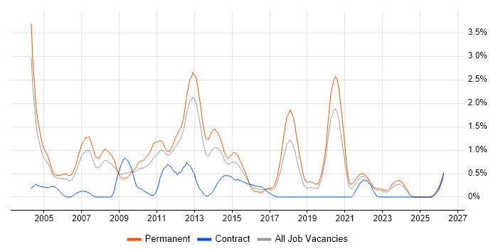 Applications Support Analyst job vacancy trend in Warwickshire