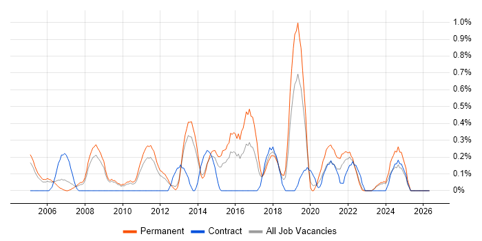 Applications Support Engineer job vacancy trend in Warwickshire