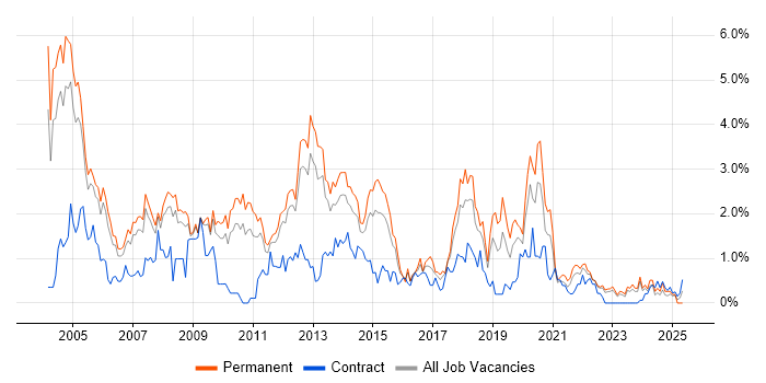 Job vacancy trend for Applications Support in Warwickshire Job vacancy trend for Applications Support in Warwickshire