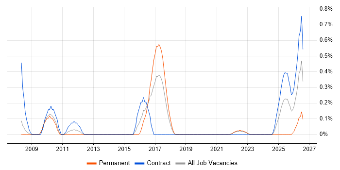 ArcGIS job vacancy trend in Warwickshire
