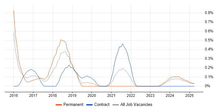 Job vacancy trend for ArchiMate in Warwickshire Job vacancy trend for ArchiMate in Warwickshire