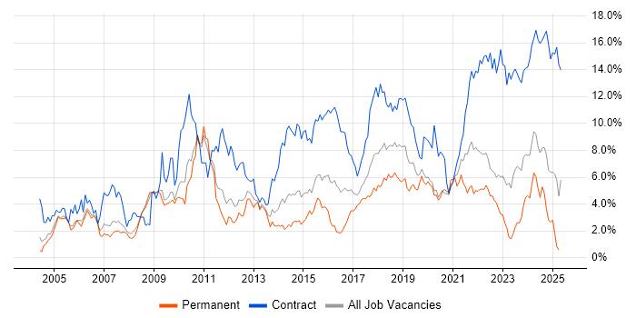 Job vacancy trend for Architect in Warwickshire Job vacancy trend for Architect in Warwickshire
