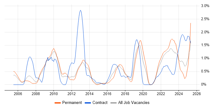 Job vacancy trend for Architectural Design in Warwickshire