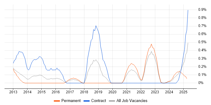 Job vacancy trend for Architecture Governance in Warwickshire