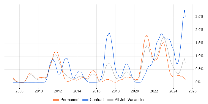 Job vacancy trend for Architectural Patterns in Warwickshire Job vacancy trend for Architectural Patterns in Warwickshire