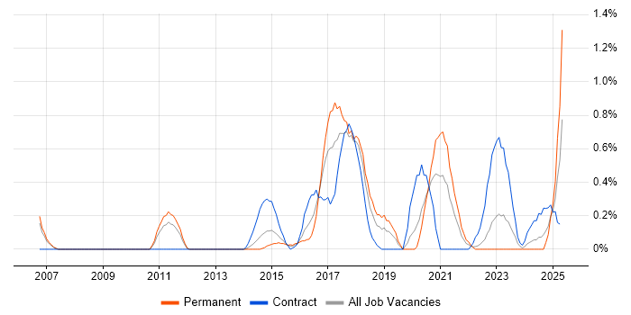 Job vacancy trend for Architecture Roadmap in Warwickshire Job vacancy trend for Architecture Roadmap in Warwickshire