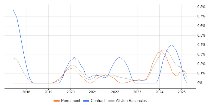 Job vacancy trend for ARM Templates in Warwickshire Job vacancy trend for ARM Templates in Warwickshire