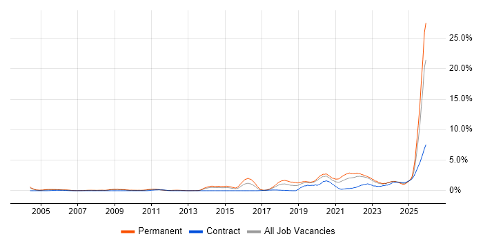 AI job vacancy trend in Warwickshire