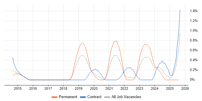 Job vacancy trend for Aruba in Warwickshire Job vacancy trend for Aruba in Warwickshire