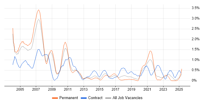 Job vacancy trend for AS400 in Warwickshire