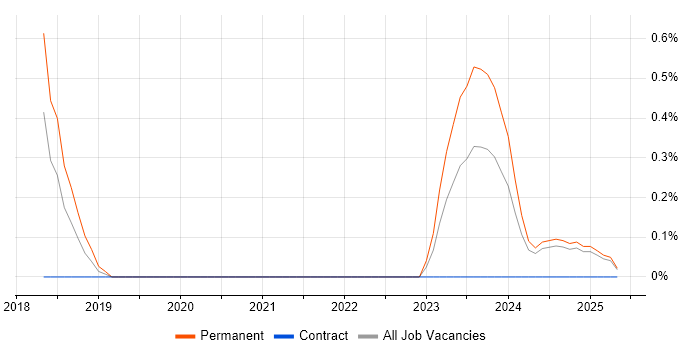 Job vacancy trend for Asana in Warwickshire Job vacancy trend for Asana in Warwickshire