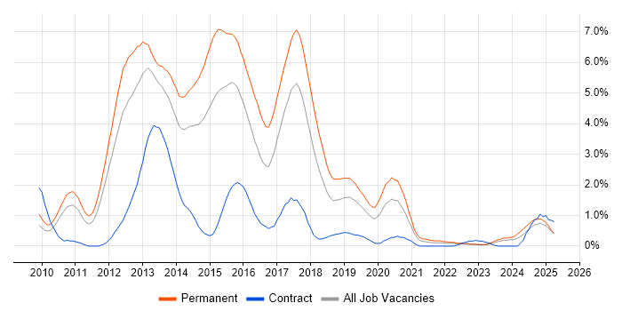 Job vacancy trend for ASP.NET MVC in Warwickshire Job vacancy trend for ASP.NET MVC in Warwickshire