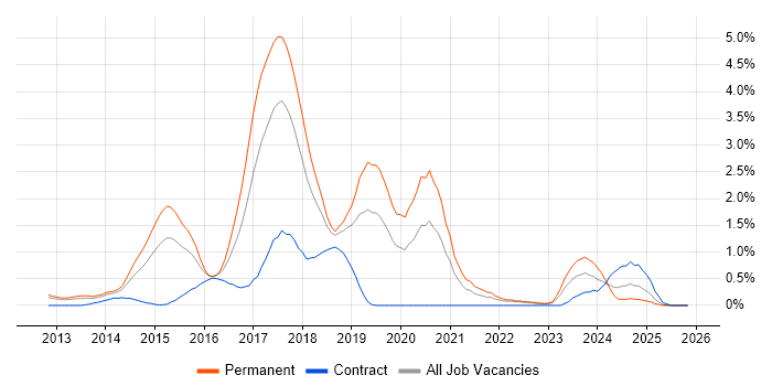 ASP.NET Web API job vacancy trend in Warwickshire
