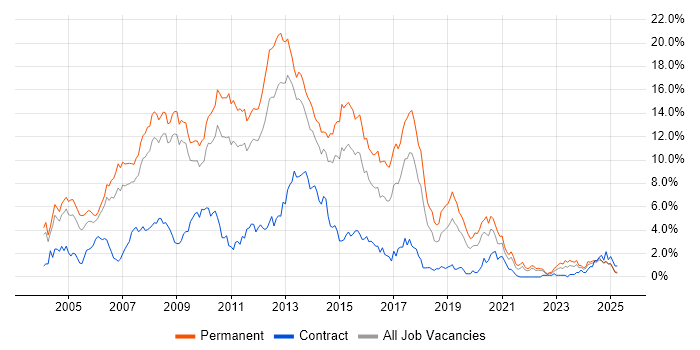 Job vacancy trend for ASP.NET in Warwickshire Job vacancy trend for ASP.NET in Warwickshire