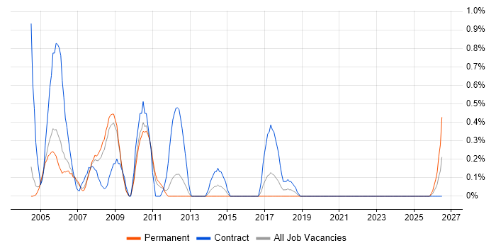 Assembly Language job vacancy trend in Warwickshire