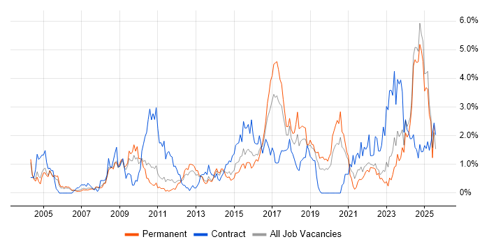 Job vacancy trend for Asset Management in Warwickshire Job vacancy trend for Asset Management in Warwickshire