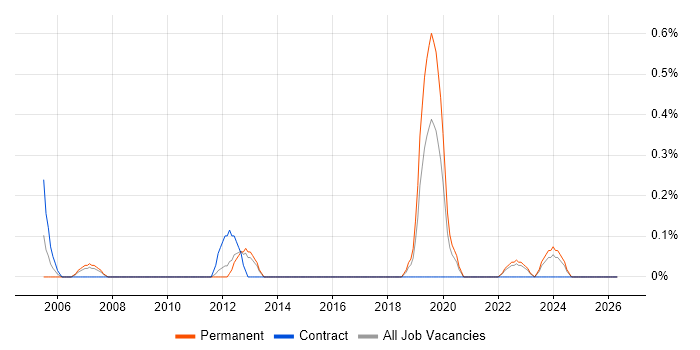 Assistant Project Manager job vacancy trend in Warwickshire