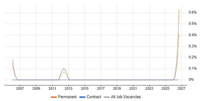 Associate Engineer job vacancy trend in Warwickshire