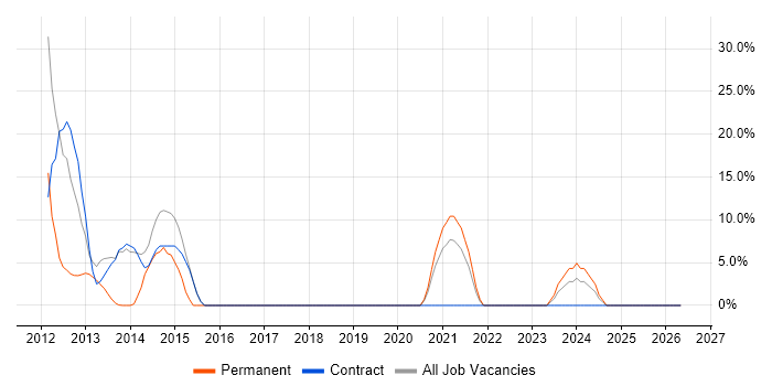 2nd Line Support job vacancy trend in Atherstone